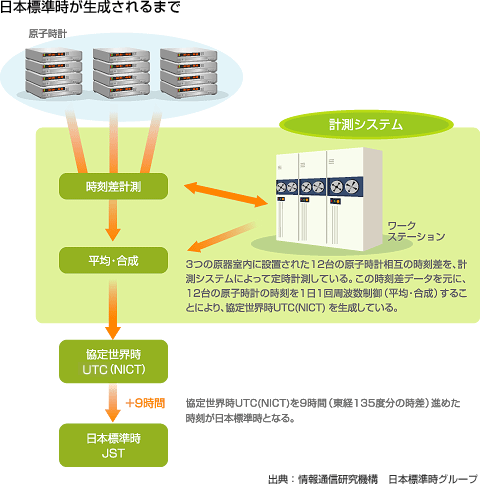 日本標準時が生成されるまで
