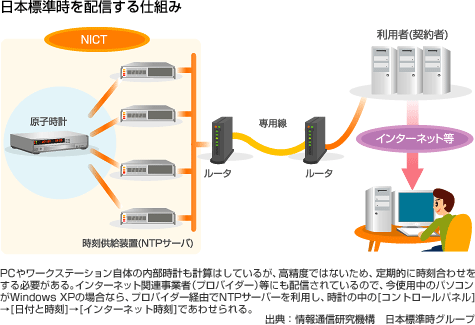 日本標準時を配信する仕組み