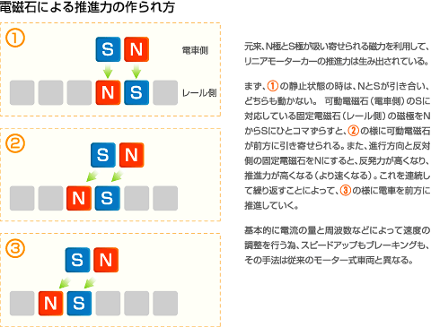 電磁石による推進力の作られ方