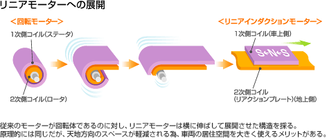 リニアモーターへの展開
