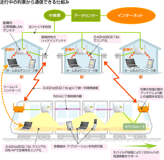 走行中の列車から通信できる仕組み