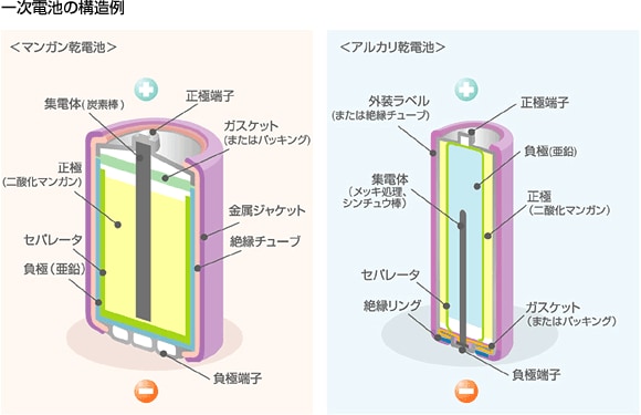 一次電池の構造例