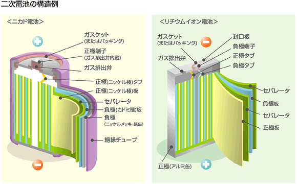 二次電池の構造例