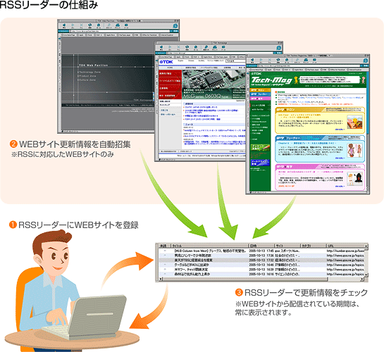 RSSリーダーの仕組み