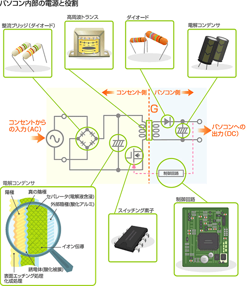パソコン内部の電源と役割