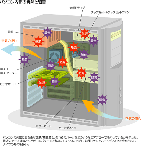 パソコン内部の発熱と騒音