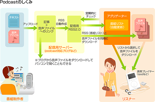 Podcastのしくみ
