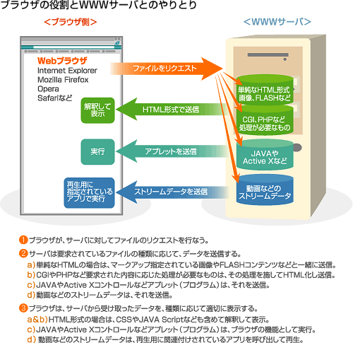 ブラウザの役割とWWWサーバとのやりとり