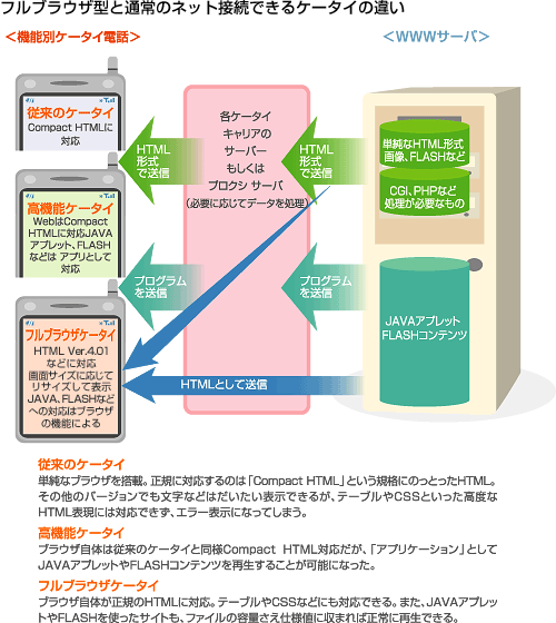フルブラウザ型と通常のネット接続できるケータイの違い
