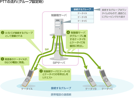 PTTの流れ（グループ設定時）
