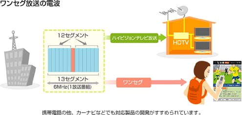 ワンセグ放送の電波