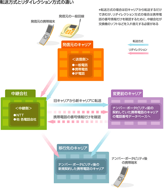 転送方式とリダイレクション方式の違い