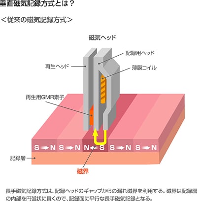 垂直磁気記録方式とは？