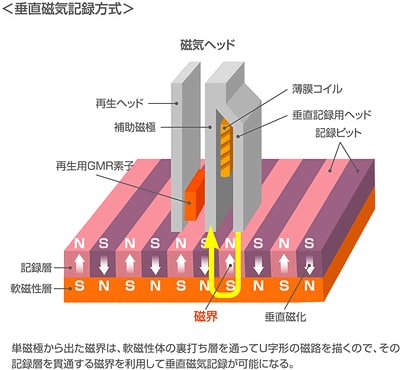 垂直磁気記録方式とは？