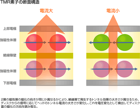 TMR素子の断面構造