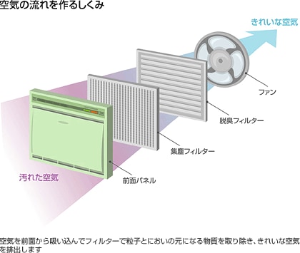 空気の流れを作るしくみ