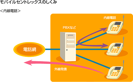 モバイルセントレックスのしくみ
