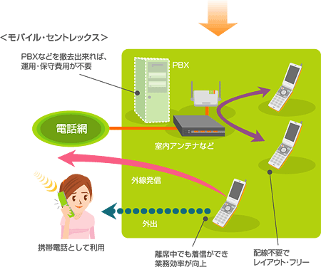モバイルセントレックスのしくみ
