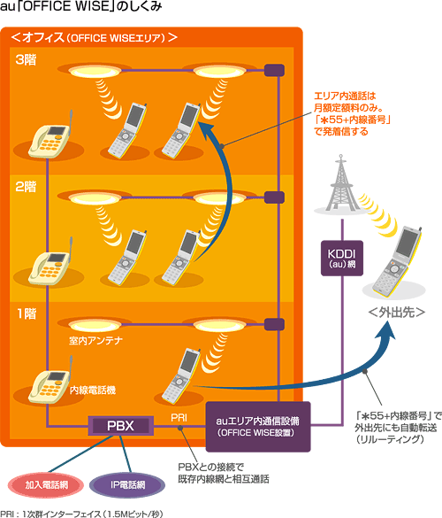 au「OFFICE WISE」しくみ