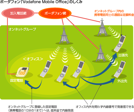 ボーダフォン「Vodafone Mobile Office」のしくみ