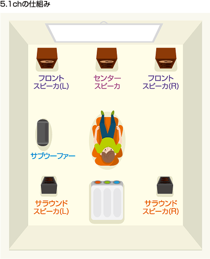 5.1chの仕組み