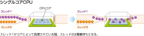 シングルコアCPU