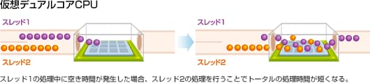 仮想デュアルコアCPU