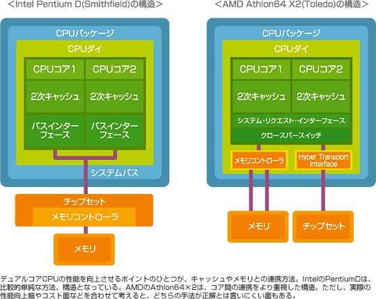 デュアルコアCPUの登場