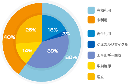 地球温暖化の原因となる廃棄プラスチック
