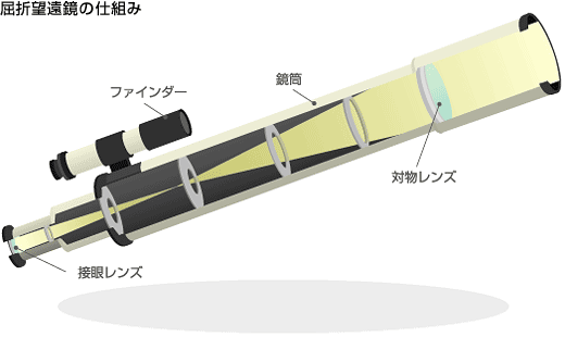 屈折望遠鏡の仕組み
