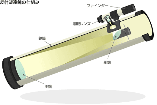 反射望遠鏡の仕組み