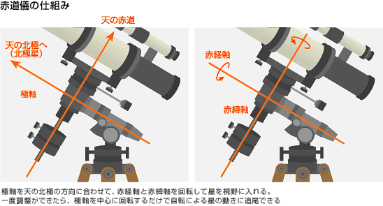 赤道儀の仕組み　極軸を天の北極の方向に合わせて、赤経軸と赤緯軸を回転して星を視野に入れる。一度調整ができたら、極軸を中心に回転するだけで自転による星の動きに追尾できる