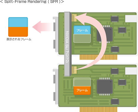 Split-Frame Rendering（SFR）