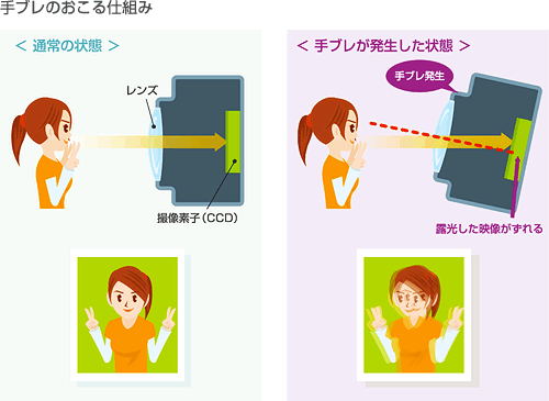 手ブレのおこる仕組み