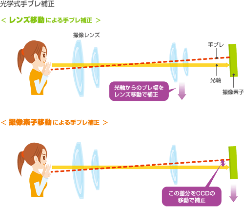 光学式手ブレ補正