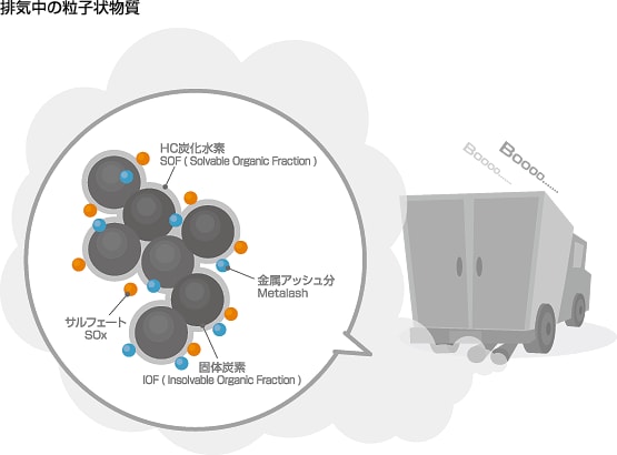 排気中の粒子状物質
