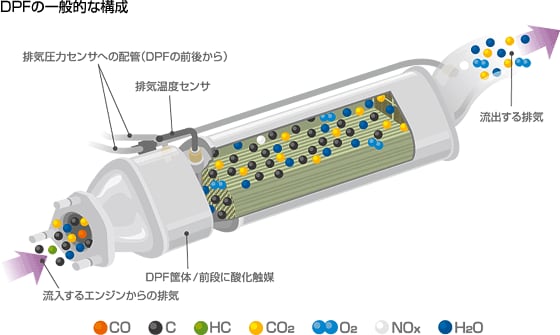 DPFの一般的な構成