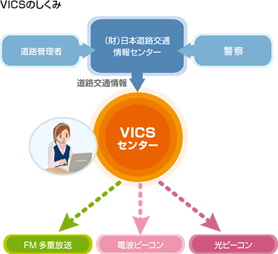 VICSのしくみ