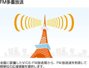 FM多重放送