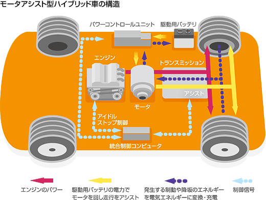 モータアシスト型ハイブリッド車の構造