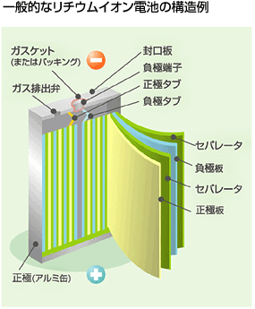 一般的なリチウムイオン電池の構造例