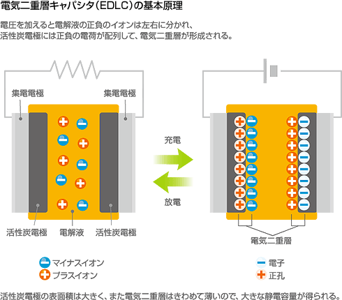 電気二重層キャパシタ（EDLC）の基本原理