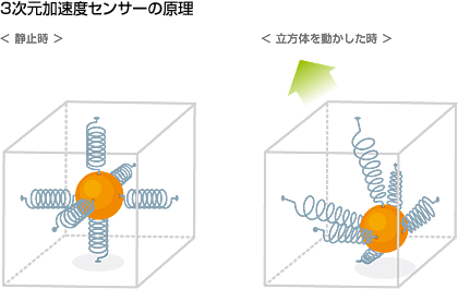 3次元加速度センサーの原理