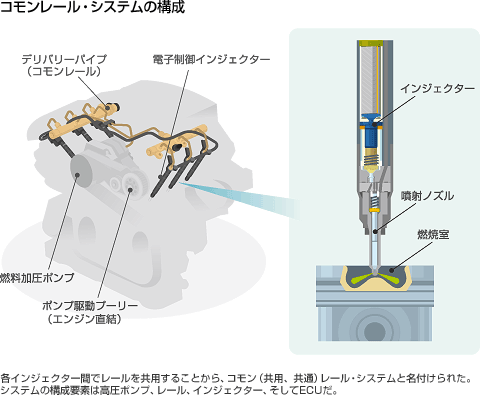 コモンレール・システムの構成