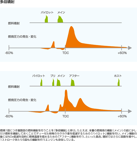 多段噴射