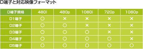 D端子と対応映像フォーマット