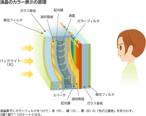 液晶のカラー表示の原理