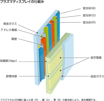 プラズマディスプレイの仕組み