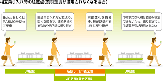 相互乗り入れ時の注意点（割引運賃が適用されなくなる場合）