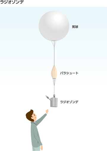 ラジオゾンデ